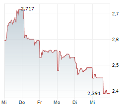 SOUTH32 LIMITED Chart 1 Jahr