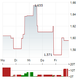 SOUTH32 Aktie 5-Tage-Chart