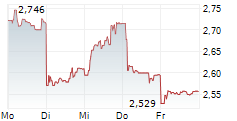 SOUTH32 LIMITED 5-Tage-Chart