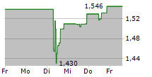 SOUTH32 LIMITED 5-Tage-Chart