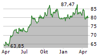 SOUTHERN COMPANY Chart 1 Jahr