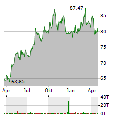 SOUTHERN Aktie Chart 1 Jahr