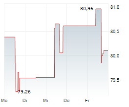 SOUTHERN COMPANY Chart 1 Jahr