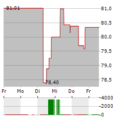 SOUTHERN Aktie 5-Tage-Chart