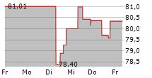 SOUTHERN COMPANY 5-Tage-Chart