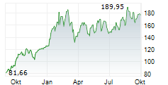 SOUTHERN COPPER CORPORATION Chart 1 Jahr