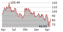 SOUTHERN COPPER CORPORATION Chart 1 Jahr