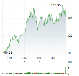 SOUTHERN COPPER CORPORATION Jahres Chart