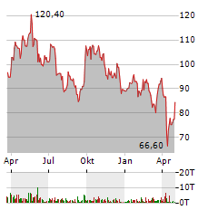 SOUTHERN COPPER Aktie Chart 1 Jahr