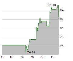 SOUTHERN COPPER CORPORATION Chart 1 Jahr