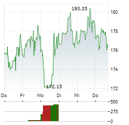 SOUTHERN COPPER Aktie 5-Tage-Chart