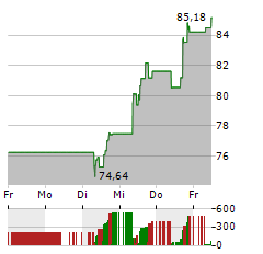 SOUTHERN COPPER Aktie 5-Tage-Chart