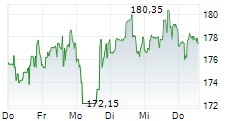 SOUTHERN COPPER CORPORATION 5-Tage-Chart