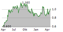 SOUTHERN CROSS ELECTRICAL ENGINEERING LTD Chart 1 Jahr