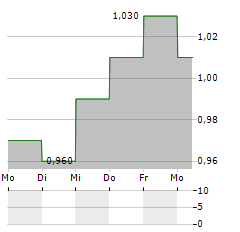 SOUTHERN CROSS ELECTRICAL ENGINEERING Aktie 5-Tage-Chart