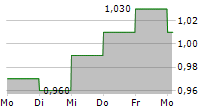 SOUTHERN CROSS ELECTRICAL ENGINEERING LTD 5-Tage-Chart