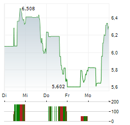 SOUTHERN CROSS GOLD CONSOLIDATED Aktie 5-Tage-Chart