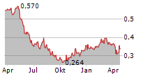 SOUTHERN CROSS MEDIA GROUP LIMITED Chart 1 Jahr