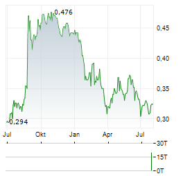 SOUTHERN CROSS MEDIA Aktie Chart 1 Jahr