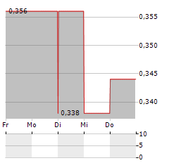 SOUTHERN CROSS MEDIA Aktie 5-Tage-Chart