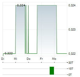 SOUTHERN CROSS MEDIA Aktie 5-Tage-Chart