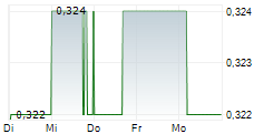SOUTHERN CROSS MEDIA GROUP LIMITED 5-Tage-Chart