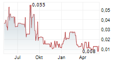 SOUTHERN EMPIRE RESOURCES CORP Chart 1 Jahr