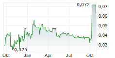 SOUTHERN EMPIRE RESOURCES CORP Chart 1 Jahr