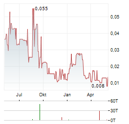 SOUTHERN EMPIRE RESOURCES Aktie Chart 1 Jahr