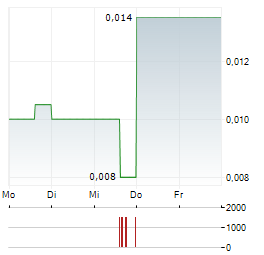 SOUTHERN EMPIRE RESOURCES Aktie 5-Tage-Chart