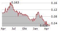 SOUTHERN ENERGY CORP Chart 1 Jahr