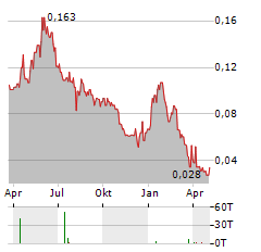 SOUTHERN ENERGY Aktie Chart 1 Jahr