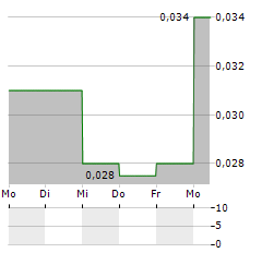 SOUTHERN ENERGY Aktie 5-Tage-Chart