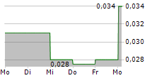 SOUTHERN ENERGY CORP 5-Tage-Chart