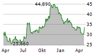 SOUTHERN FIRST BANCSHARES INC Chart 1 Jahr