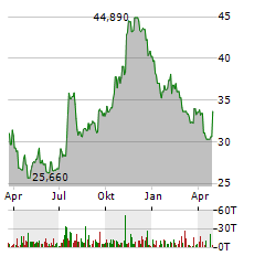 SOUTHERN FIRST BANCSHARES Aktie Chart 1 Jahr