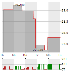 SOUTHERN FIRST BANCSHARES Aktie 5-Tage-Chart