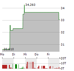 SOUTHERN FIRST BANCSHARES Aktie 5-Tage-Chart