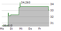 SOUTHERN FIRST BANCSHARES INC 5-Tage-Chart