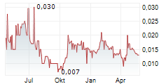 SOUTHERN HEMISPHERE MINING LIMITED Chart 1 Jahr