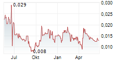 SOUTHERN HEMISPHERE MINING LIMITED Chart 1 Jahr