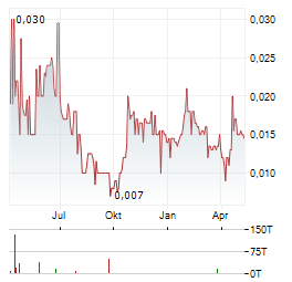 SOUTHERN HEMISPHERE MINING Aktie Chart 1 Jahr