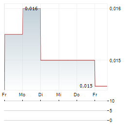 SOUTHERN HEMISPHERE MINING Aktie 5-Tage-Chart