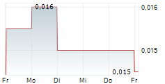 SOUTHERN HEMISPHERE MINING LIMITED 5-Tage-Chart