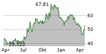 SOUTHERN MISSOURI BANCORP INC Chart 1 Jahr