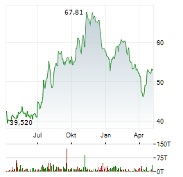 SOUTHERN MISSOURI BANCORP Aktie Chart 1 Jahr