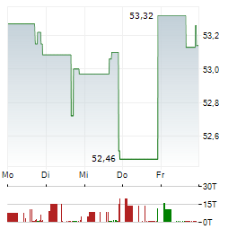 SOUTHERN MISSOURI BANCORP Aktie 5-Tage-Chart