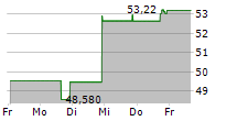 SOUTHERN MISSOURI BANCORP INC 5-Tage-Chart