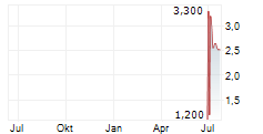 SOUTHERN PETROCHEMICAL INDUSTRIES CORP LTD GDR Chart 1 Jahr