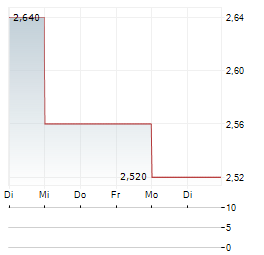 SOUTHERN PETROCHEMICAL INDUSTRIES Aktie 5-Tage-Chart